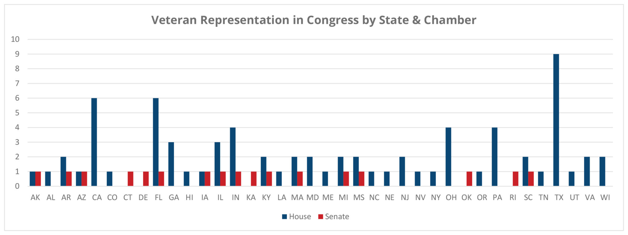 Veterans in Congress by Party & State American Veterans Honor Fund